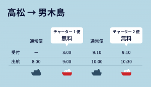 チャーター便時間と受付時間の関係図