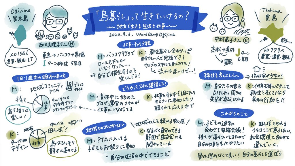 グラフィックレポートまとめ – WordCamp Ogijima