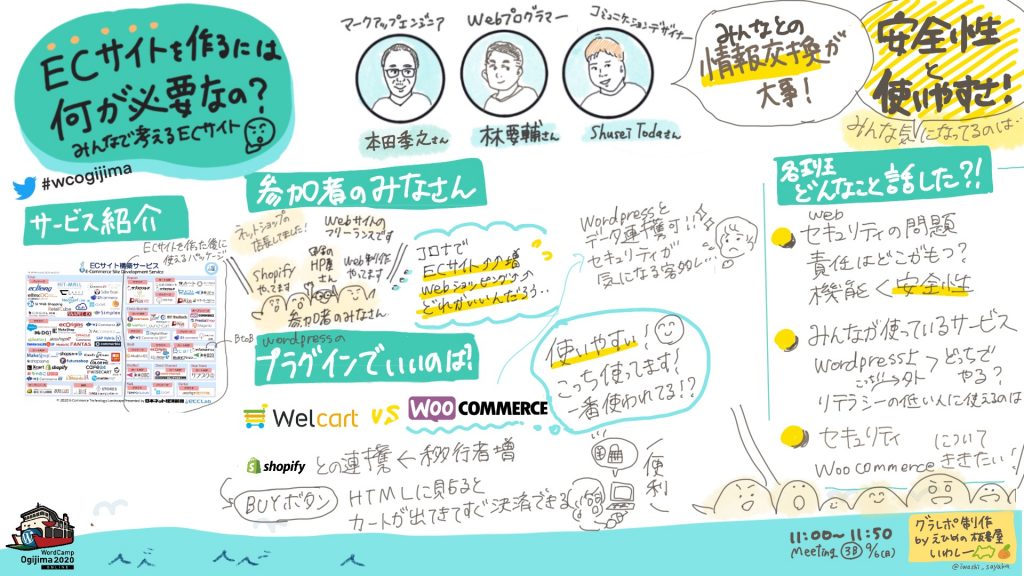 " WordCamp Ogijima 2020の「ECサイトを作るには何が必要なの？ 〜みんなで考えるECサイト〜」のグラフィックレポート。「コロナをきかっけにECサイトを作りたいというお客さんが増えた」と参加者の方からご意見。このセッションでは、マークアップエンジニアの本田さん、webプログラマーの林さん、コミュニケーション戸田さんの３人をファシリテーター（司会進行）にお迎えして、ECサイトを作るには何が必要なの？みんなで悩みも聞きながらみんなで情報交換をしていきした。 ●参加者のみなさんとブレイクアウトルーム ネットショップの店長、webサイトのフリーランス、web制作と様々な参加者があつまりました。その中でも、冒頭に書いた、どのECサイトやウェブショップがいいんだろう？というのを３班に分かれてお話しました。 ●Wordpressのプラグインでいいのは？Welcart、WooCOMMERCEがその中でもあげられ、WooCOMMERCE使いやすい！使っています！という声がちらほら。また、shopifyの機能の中でWordpressにHTMLを張るとかカートがでてきてすぐに決済できるなど。いろんな情報交換がなされました。 ●各班でどんなことはなした？ ・セキュリティの問題、何かあったとき、どこが責任をもつ？ ・みんなが使っているサービスの紹介 ・リテラシーの低い人に使えるのは？ ・セキュリティ面について聞きたい！ →やっぱりみんなと情報共有が大切だね。（戸田さん） →みんながきになっているのは、ECサイトの安全性やそれぞれのサービスの使いやすさ！"