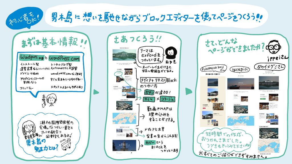 WordCamp Ogijima 2020の「初心者もOK！男木島に思いを馳せながらブロックエディターを使ってページを作ろう！」のグラフィックレポート。「男木島」をテーマに、ブロックエディターをつかってウェブサイトを制作するワークショップの様子をグラフィックレポート。