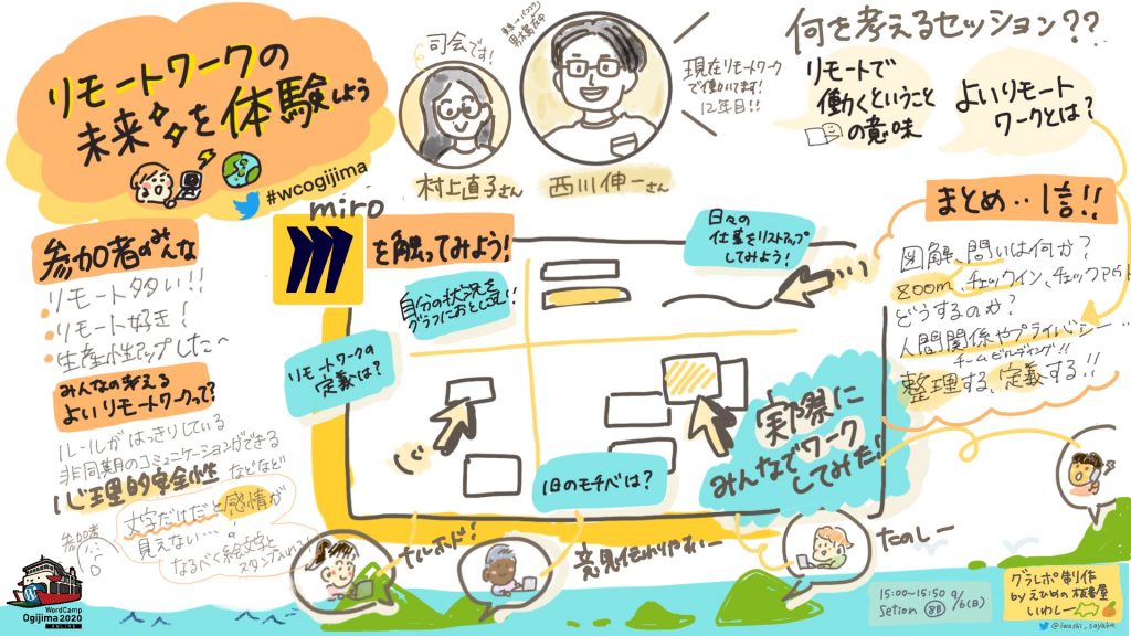 " WordCamp Ogijima 2020の「リモートワークの未来を体験しよう」のグラフィックレポート。 WordCamp Ogijima 2020の「リモートワークの未来を体験しよう」のグラフィックレポートです。 ●話し手の西川伸一さん 東京→バンコクを経て、男木島に在住。 リモートワーク12年目！（すごい！） ●これは何を考えるセッション？ ・リモートワークで働く意味 ・よいリモートワークってなんだろう ●参加者のみんなの状況 ・リモートワーク多数！ ・リモートワークは好き？（好き多数） ・生産性がアップした という人も！ ●みんなの考えるよいリモートワークって？ ・ルールがはっきりしている ・非同期のコミュニケーションができる ・心理的安全性 →とは？ 文字だけだと感情が見えない…。 　だからなるべき絵文字やスタンプを使うようになりました！ →西川さん「いいね！」 ●miroというサービスを使って実際にやって・見てみたこと ・リモートワークの定義を付箋などでかいてみる ・自分の状況（一日のモチベ）をグラフに落とし込んでみよう ・日々の始祖後tをリストアップしてみよう ●さいごにひところ！ zoomでのチェックイン、チェックアウトをどうするのかルール決めしたり…。仕事の整理、定義が大切！ "